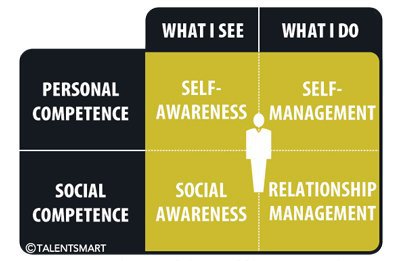 About Emotional Intelligence