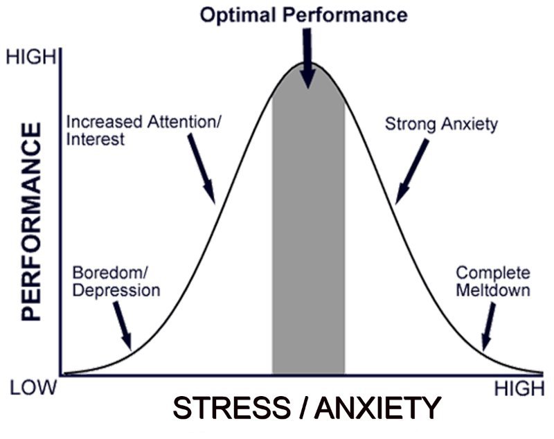 Optimal Performance