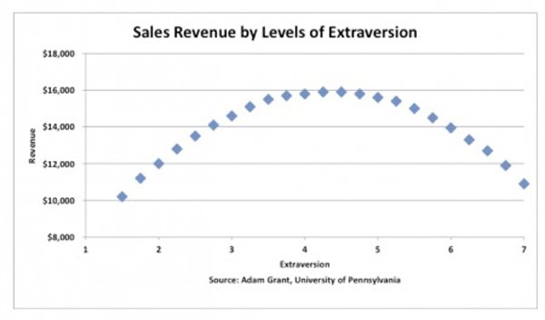 Sales Revenue by Levels of Extraversion