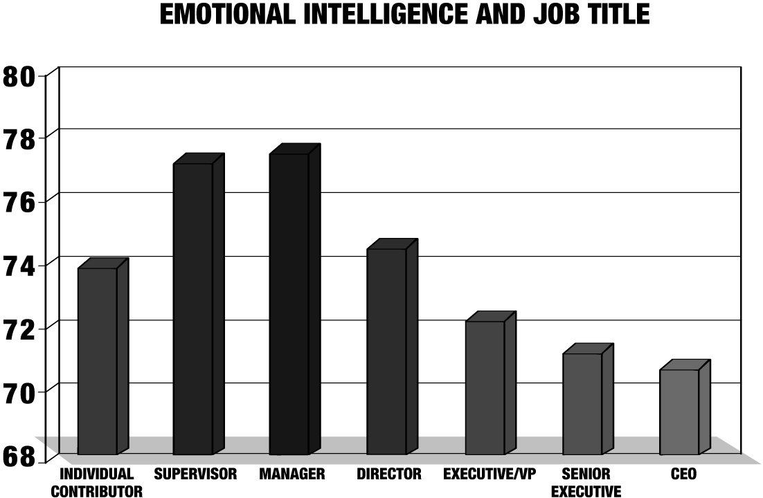 Emotional Intelligence and Job Title