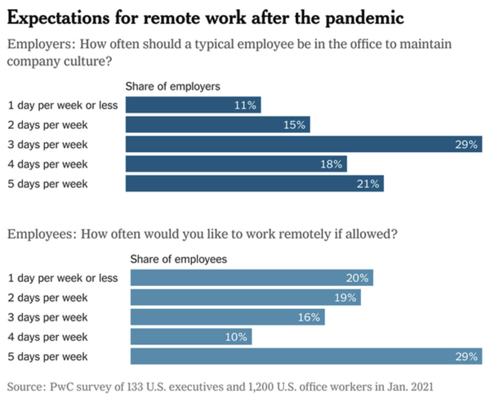 work from home expectations