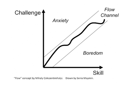 Flow chart to exemplify innovation training