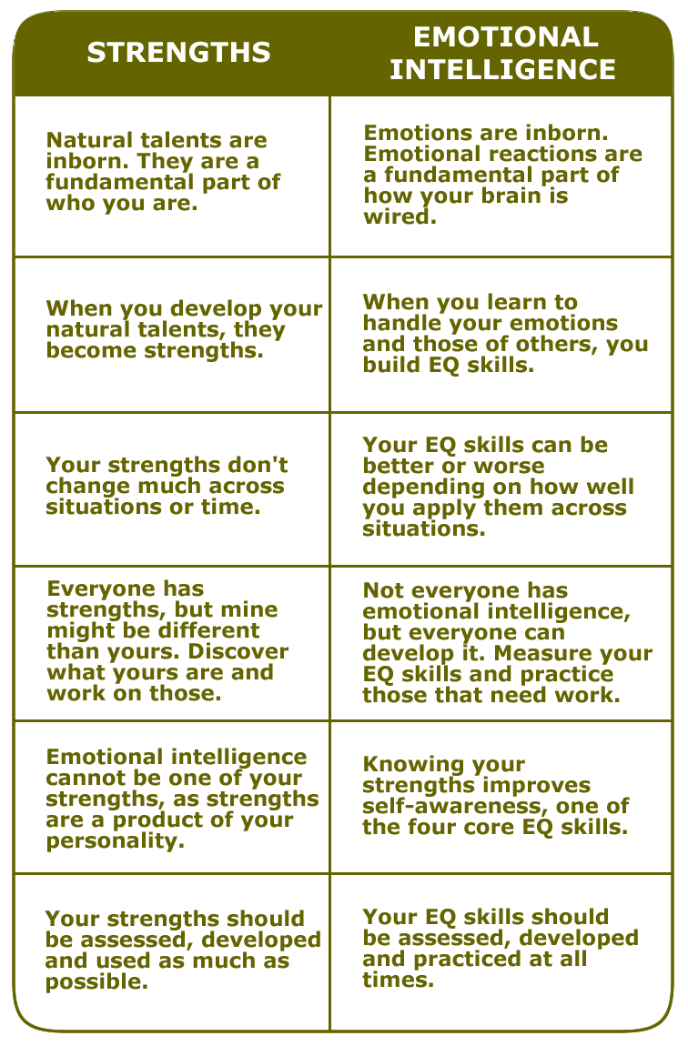 Amplify Your Strengths with Emotional Intelligence (EQ) - TalentSmartEQ
