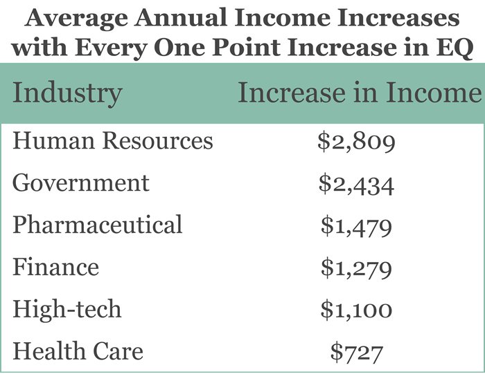 average-annual-income-increases report