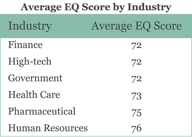 average-eq-score-by-industry