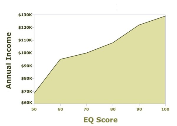 Increasing Your Salary with Emotional Intelligence