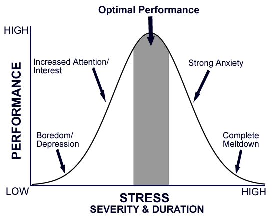 Stress and the Pressure Performance Curve
