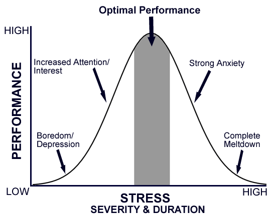 Stress and the Pressure Performance Curve