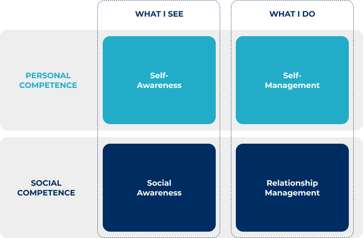 Four core EQ skills framework