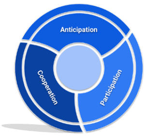 3 Dimensions of Leadership